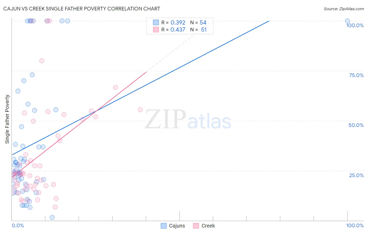 Cajun vs Creek Single Father Poverty