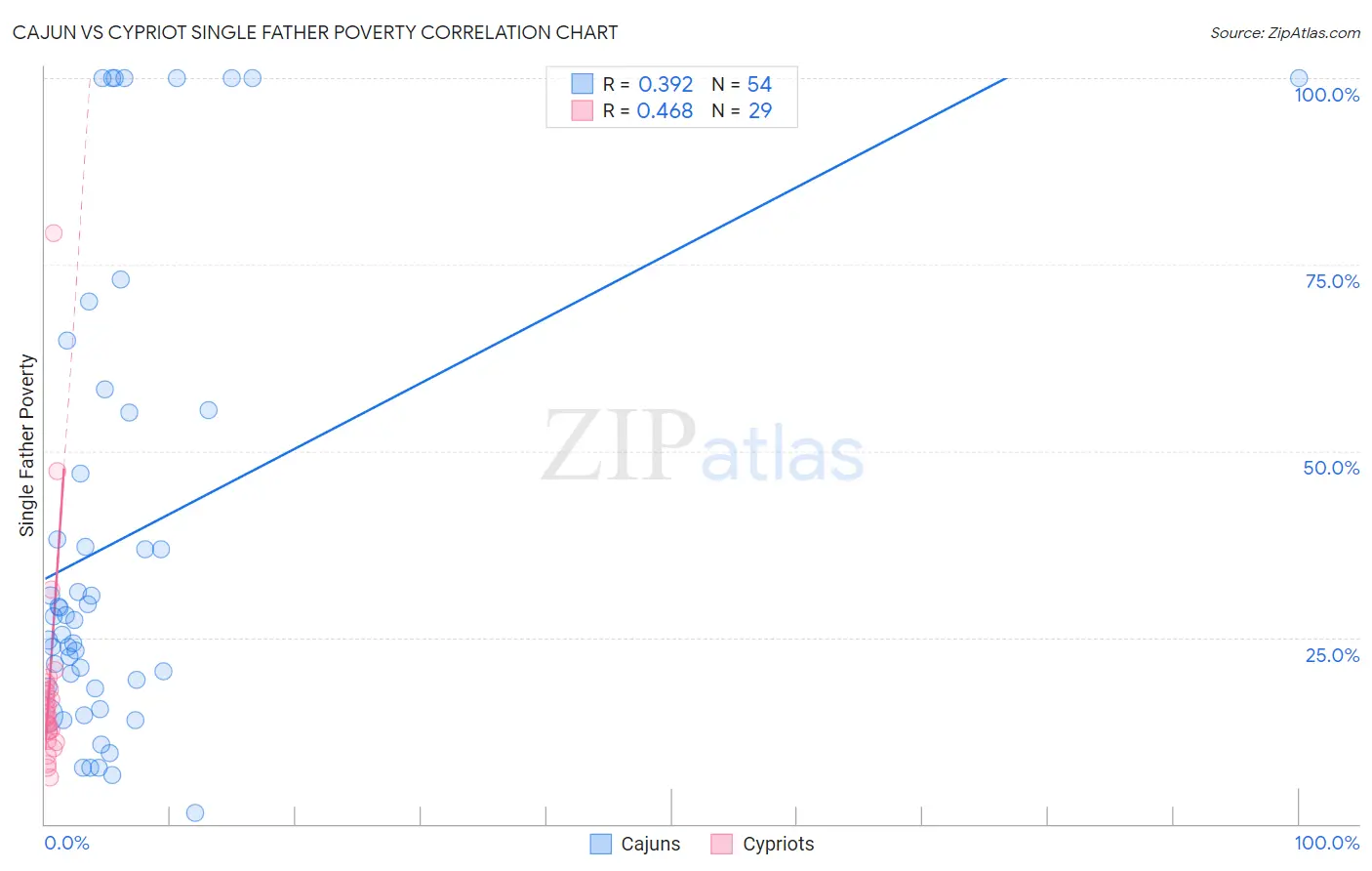 Cajun vs Cypriot Single Father Poverty