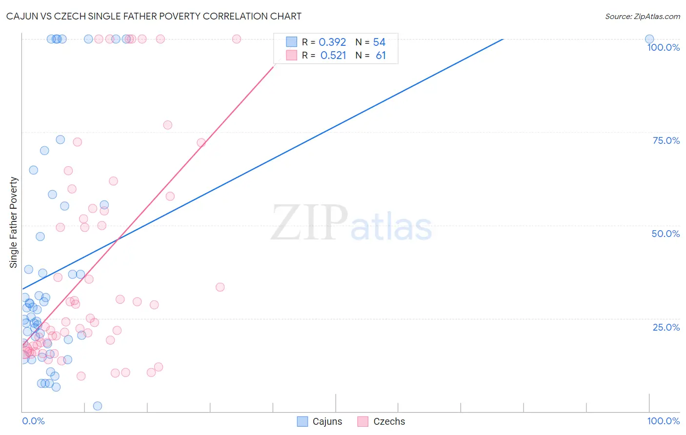 Cajun vs Czech Single Father Poverty