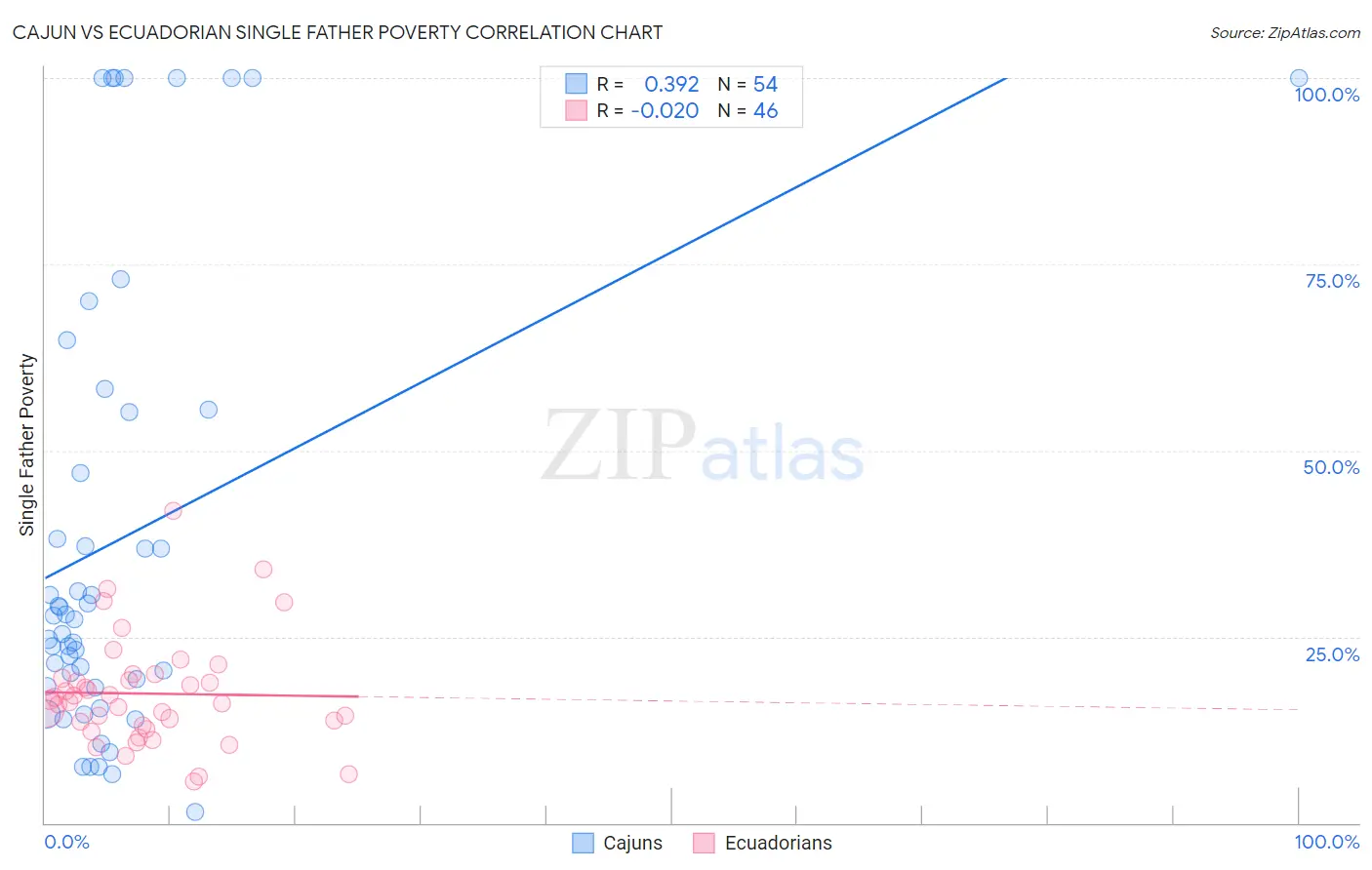 Cajun vs Ecuadorian Single Father Poverty