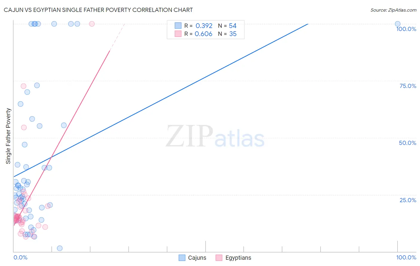 Cajun vs Egyptian Single Father Poverty