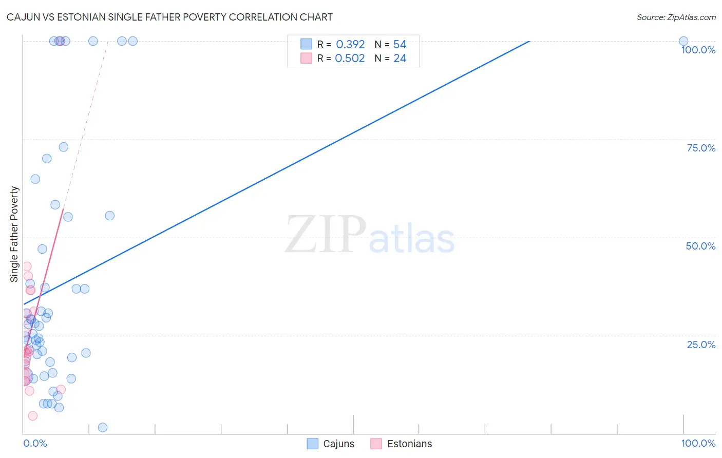 Cajun vs Estonian Single Father Poverty