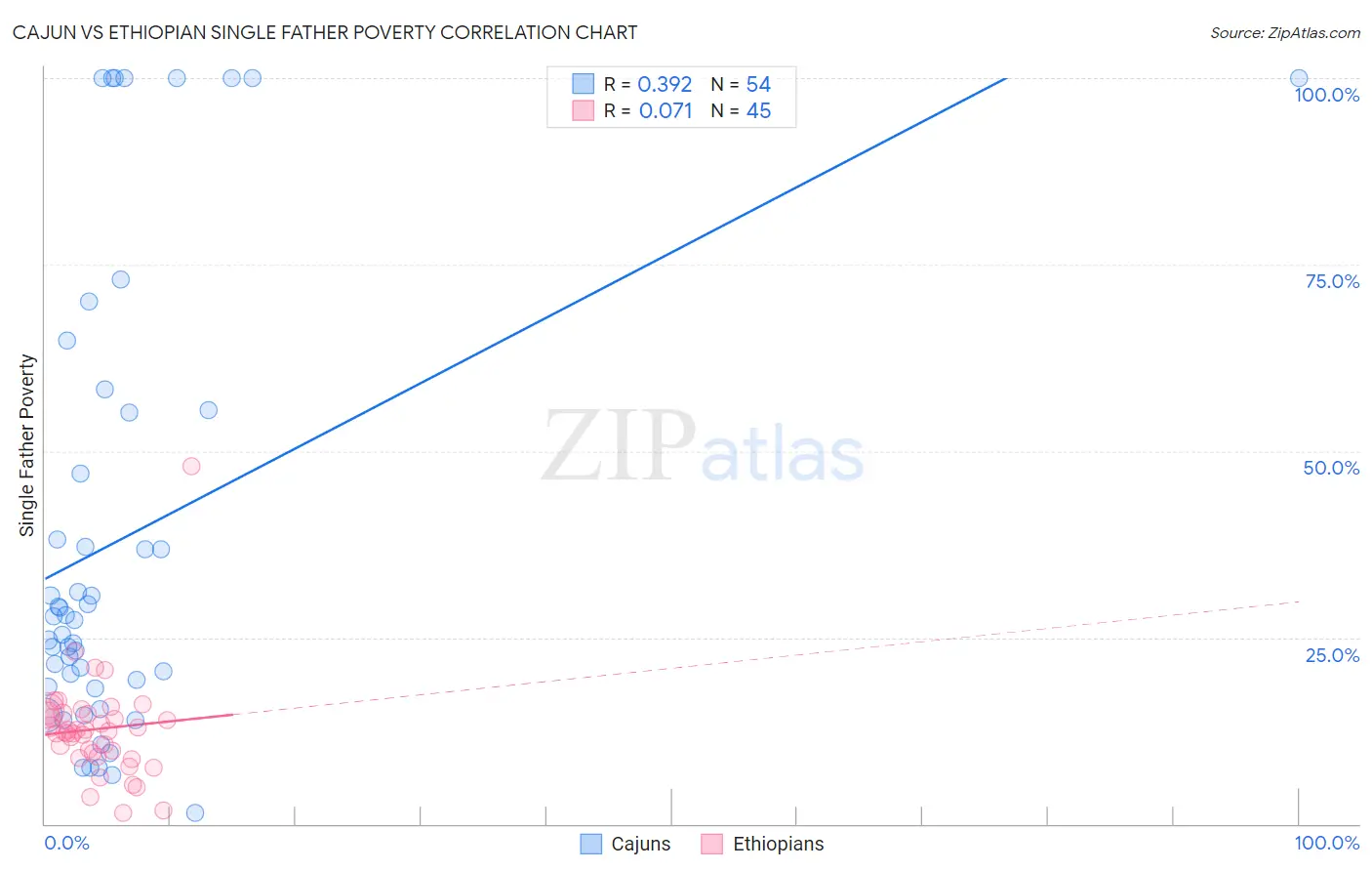 Cajun vs Ethiopian Single Father Poverty