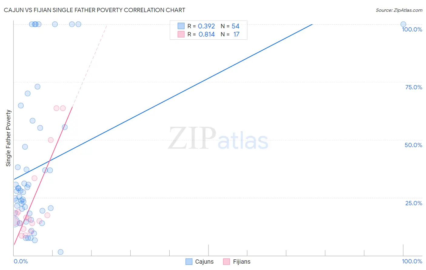 Cajun vs Fijian Single Father Poverty