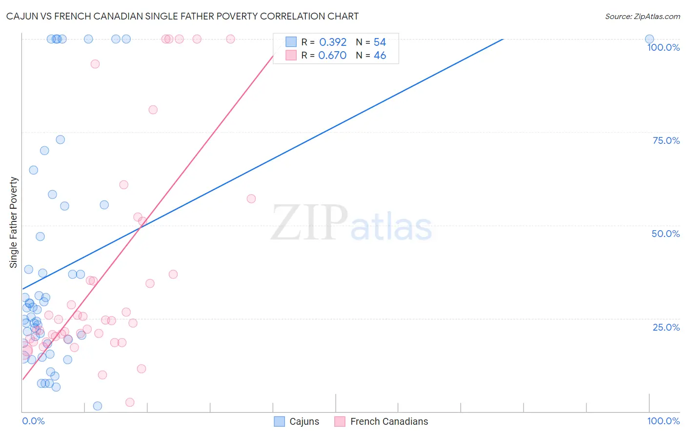 Cajun vs French Canadian Single Father Poverty