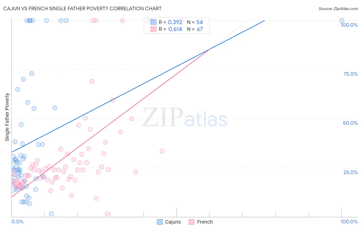 Cajun vs French Single Father Poverty