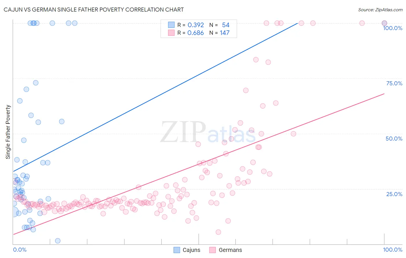 Cajun vs German Single Father Poverty