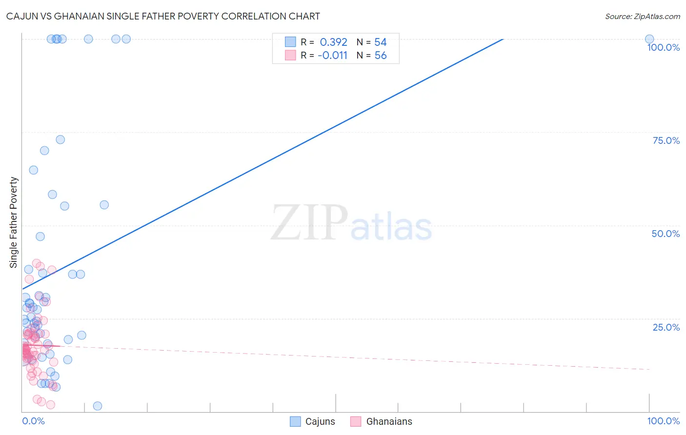 Cajun vs Ghanaian Single Father Poverty