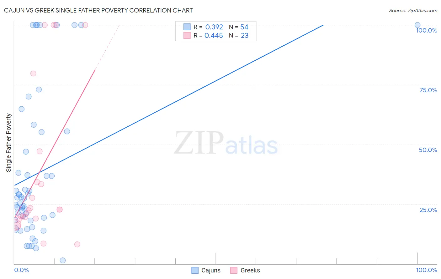 Cajun vs Greek Single Father Poverty
