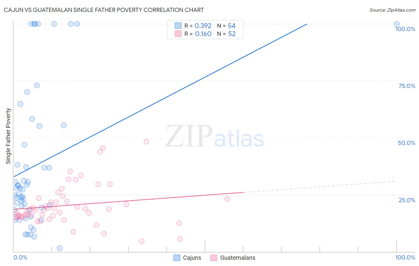 Cajun vs Guatemalan Single Father Poverty