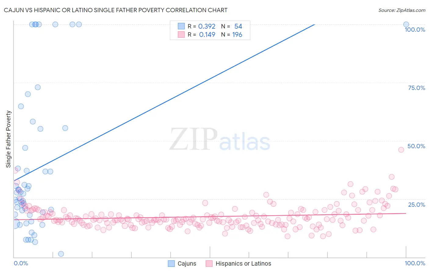 Cajun vs Hispanic or Latino Single Father Poverty