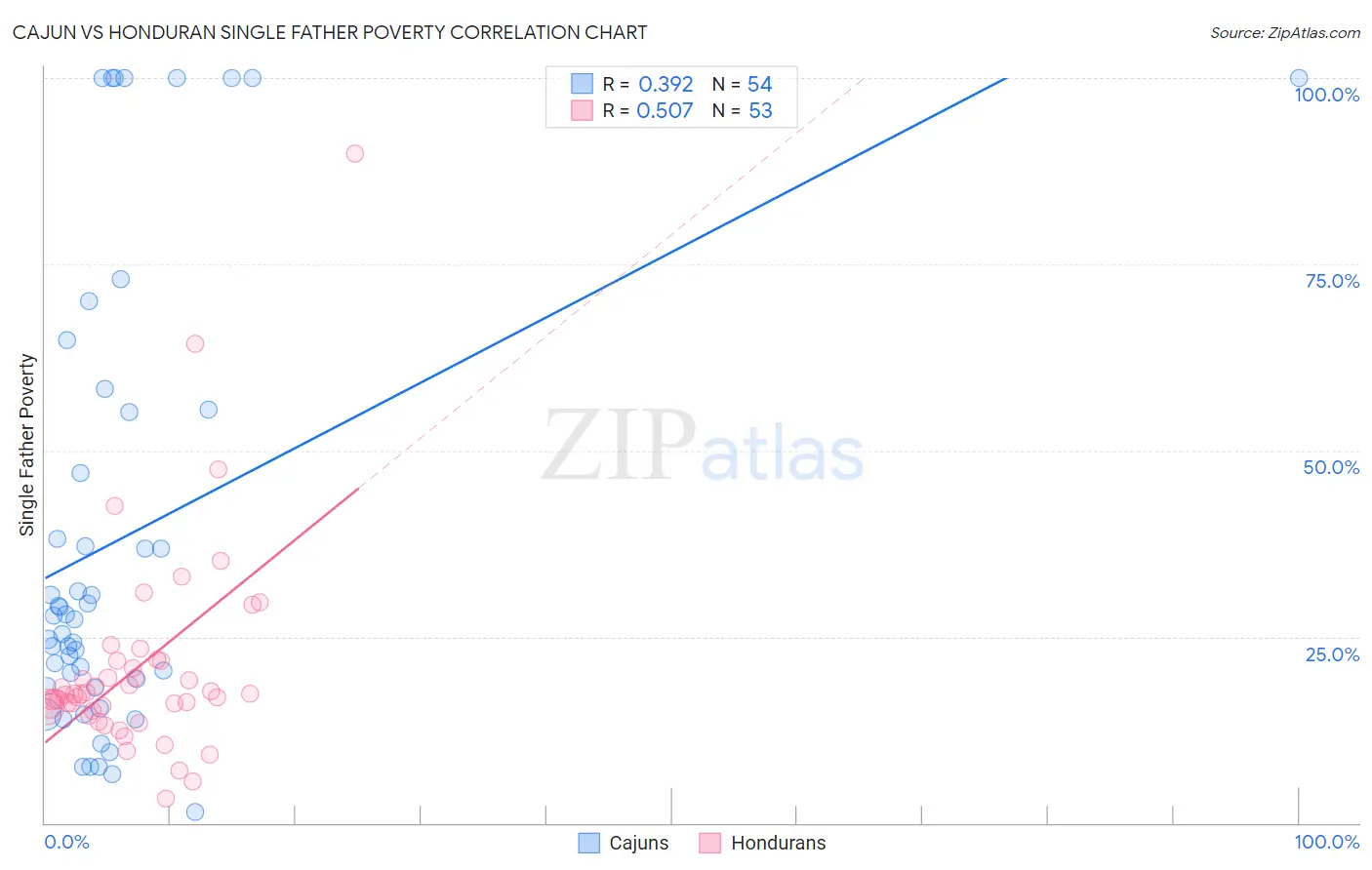 Cajun vs Honduran Single Father Poverty