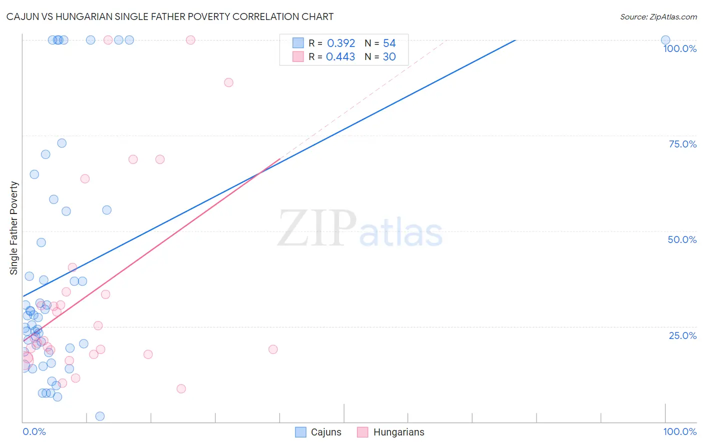 Cajun vs Hungarian Single Father Poverty