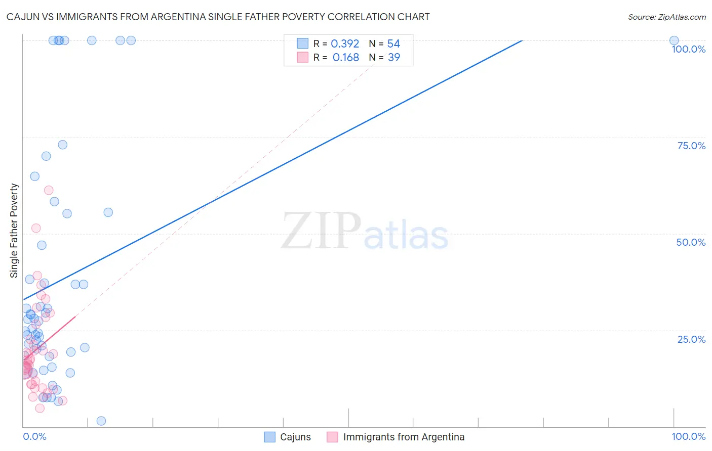 Cajun vs Immigrants from Argentina Single Father Poverty