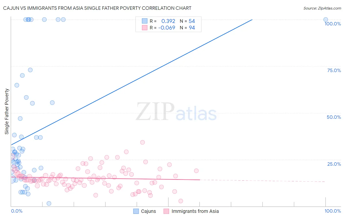 Cajun vs Immigrants from Asia Single Father Poverty