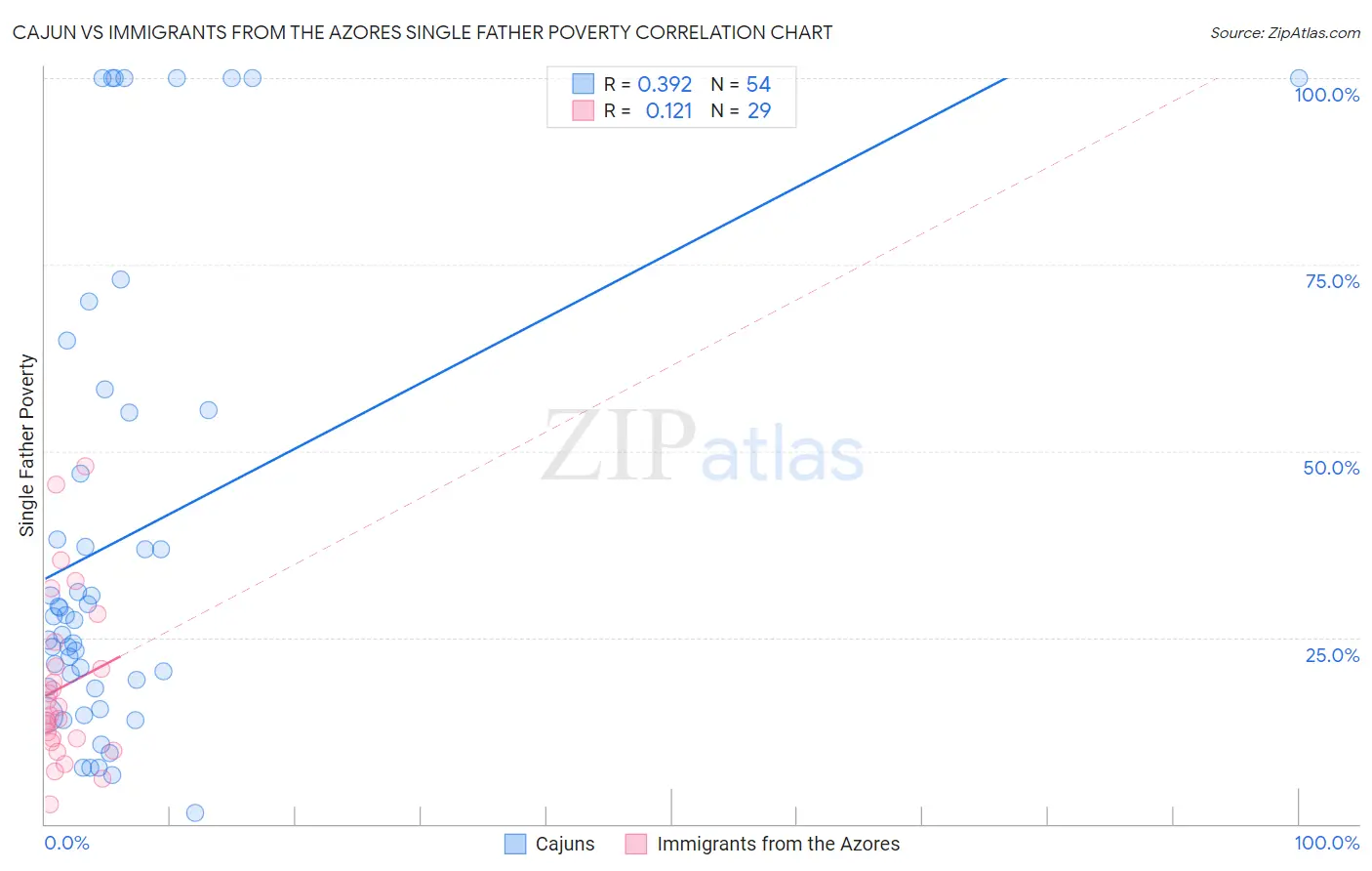 Cajun vs Immigrants from the Azores Single Father Poverty