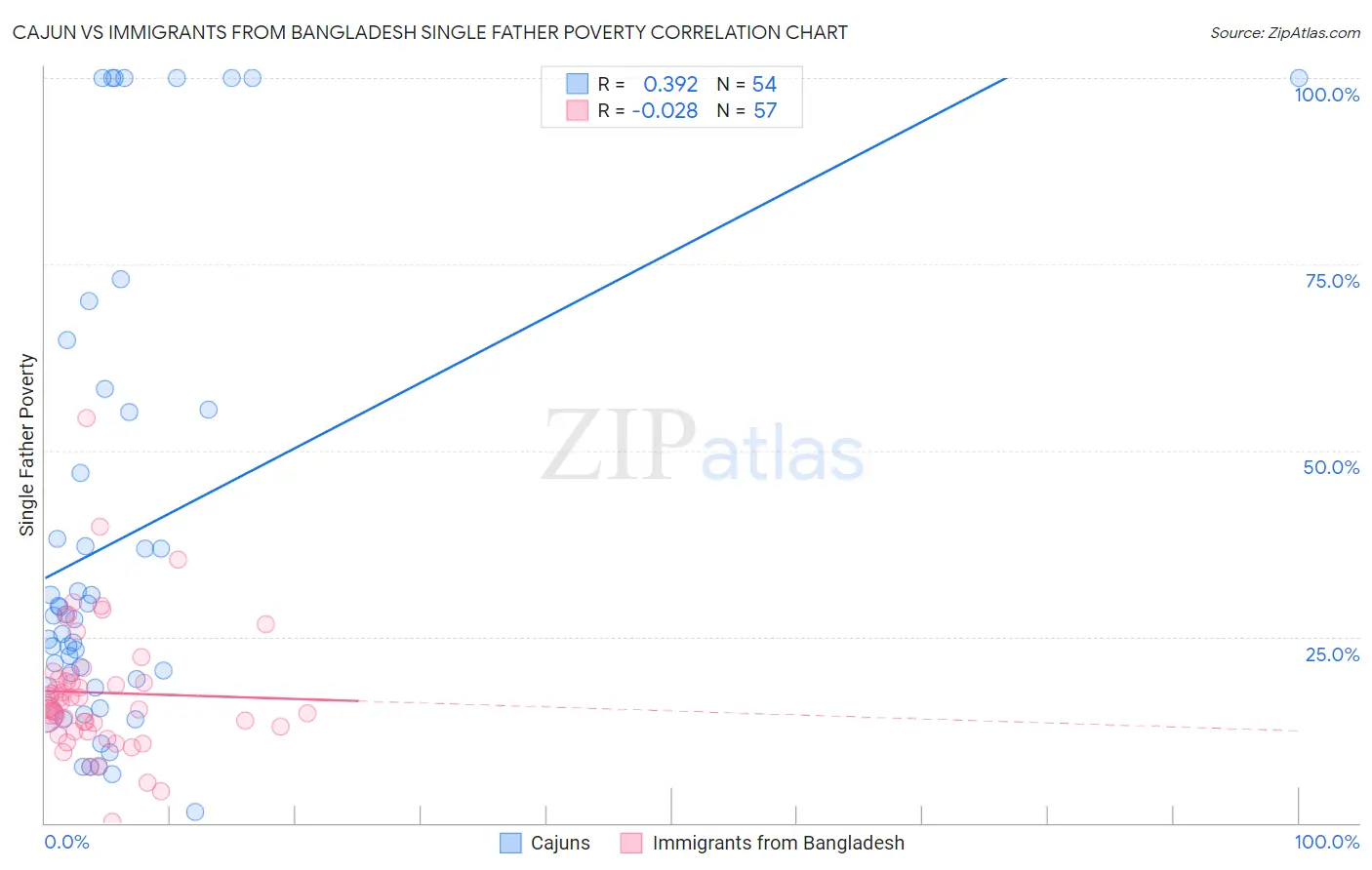 Cajun vs Immigrants from Bangladesh Single Father Poverty