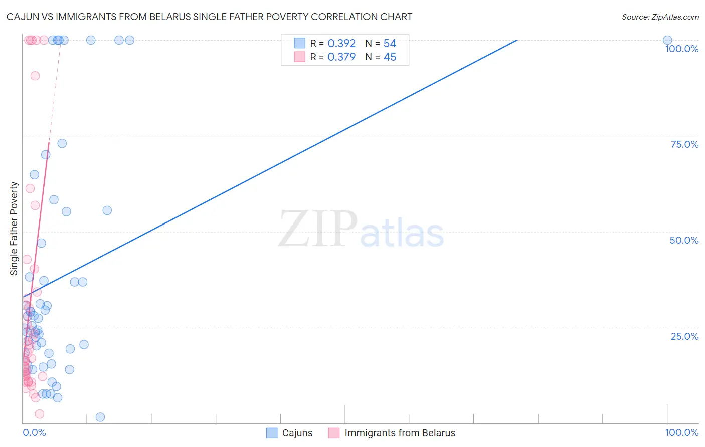 Cajun vs Immigrants from Belarus Single Father Poverty