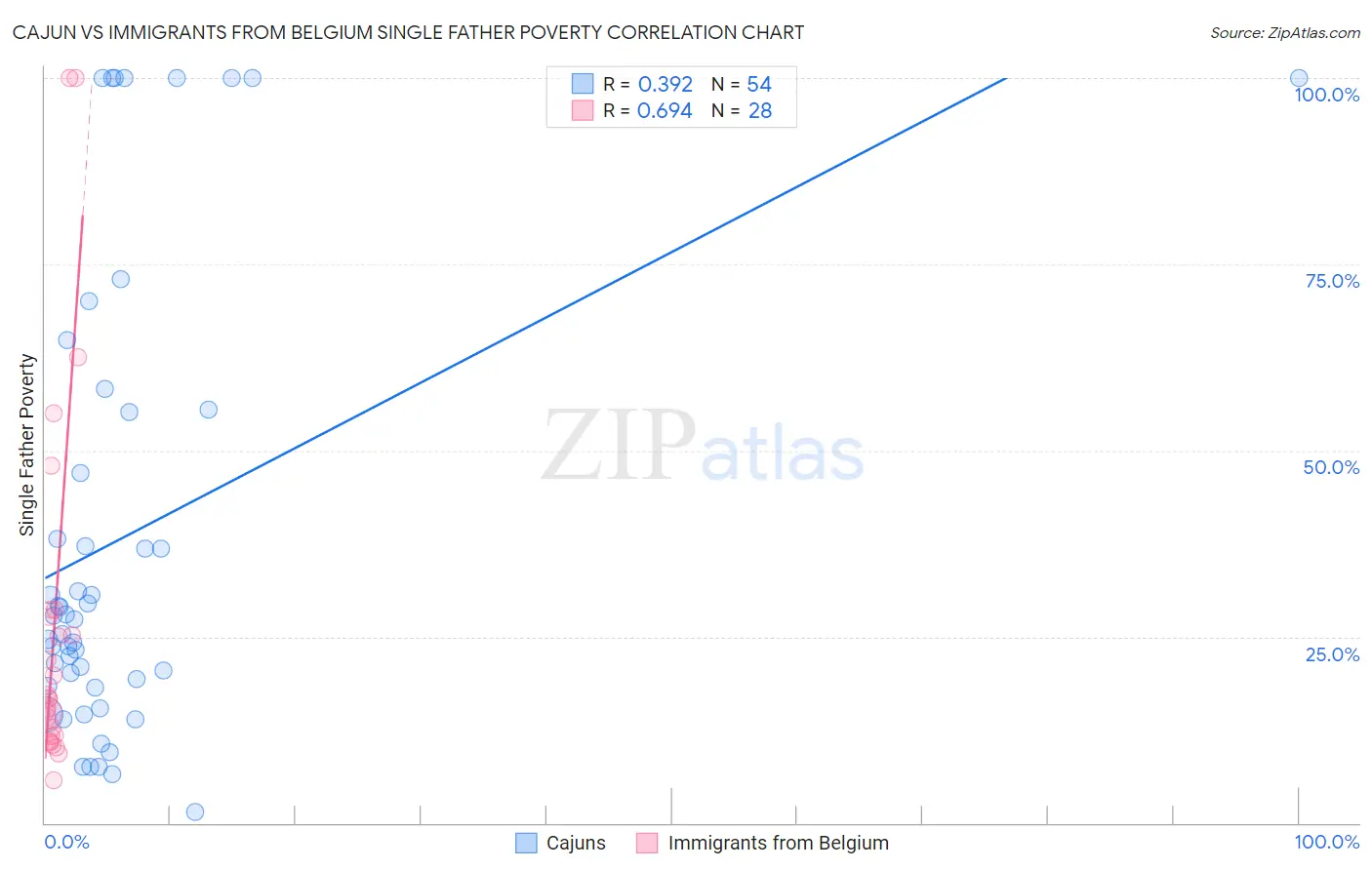 Cajun vs Immigrants from Belgium Single Father Poverty
