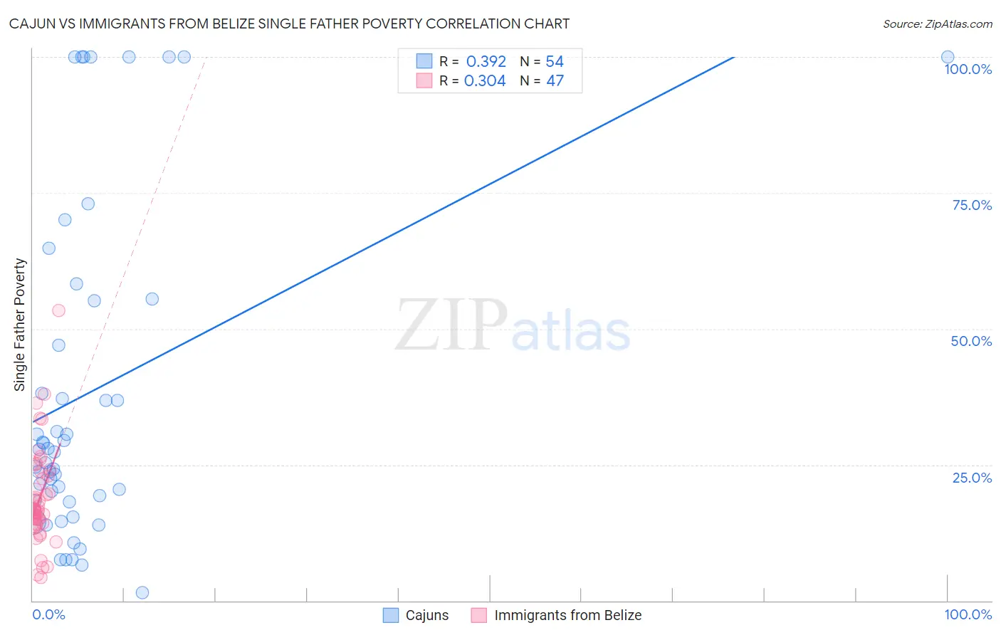 Cajun vs Immigrants from Belize Single Father Poverty