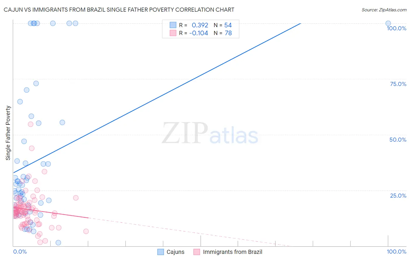 Cajun vs Immigrants from Brazil Single Father Poverty