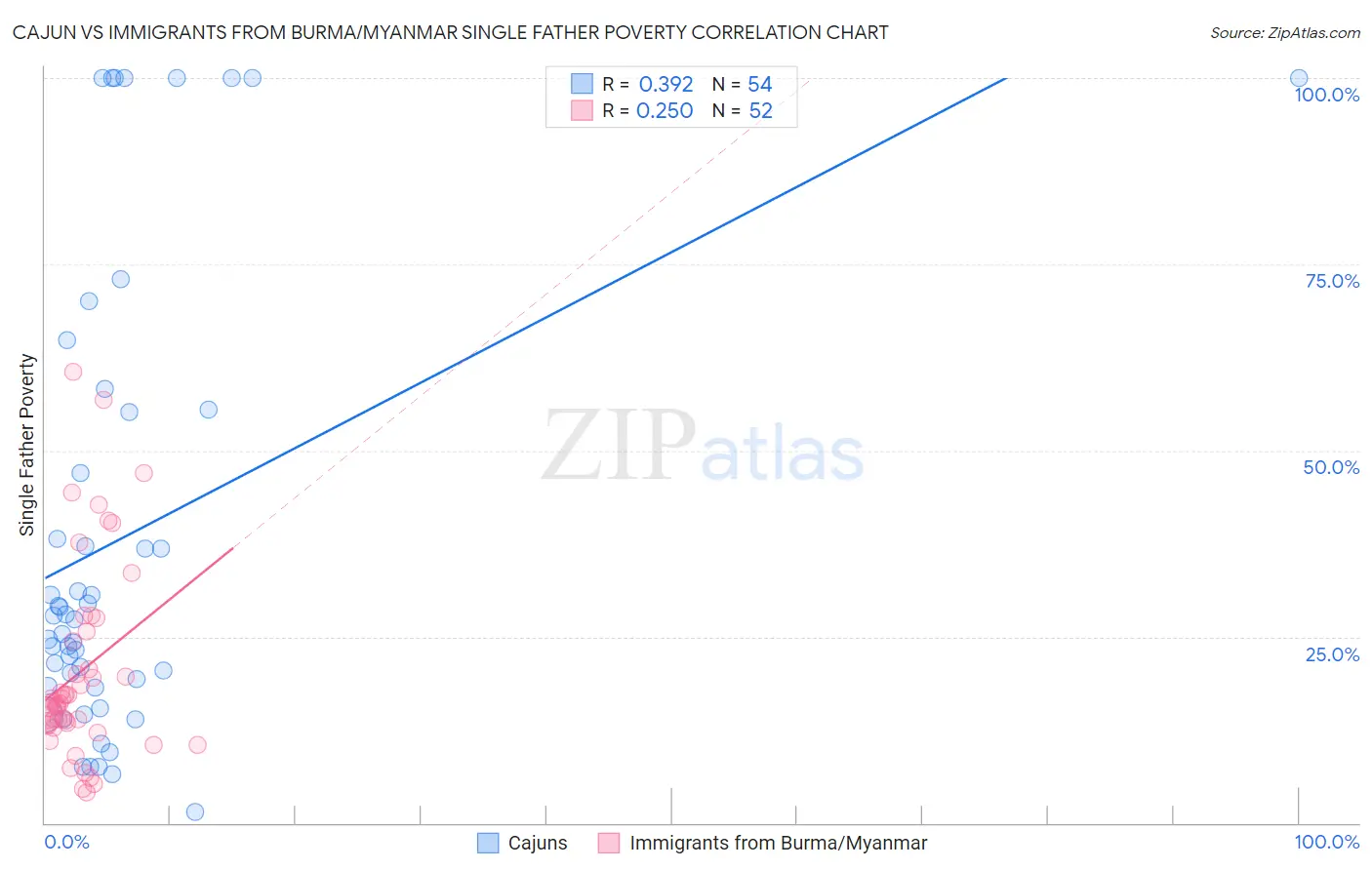 Cajun vs Immigrants from Burma/Myanmar Single Father Poverty