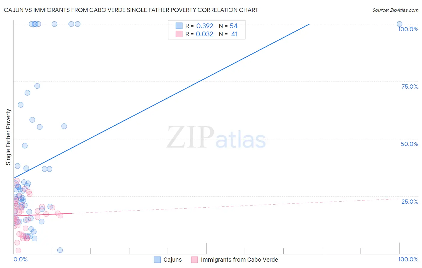 Cajun vs Immigrants from Cabo Verde Single Father Poverty