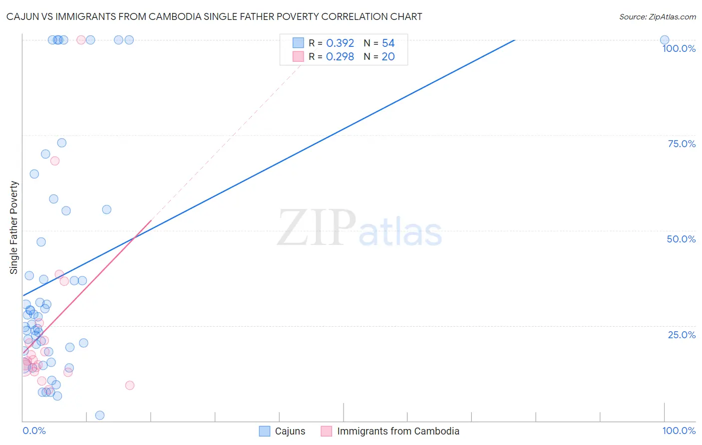 Cajun vs Immigrants from Cambodia Single Father Poverty