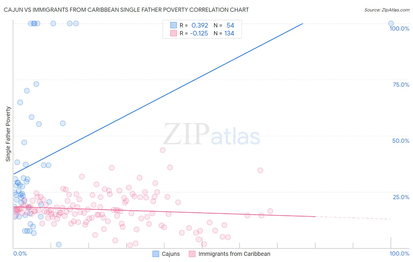 Cajun vs Immigrants from Caribbean Single Father Poverty