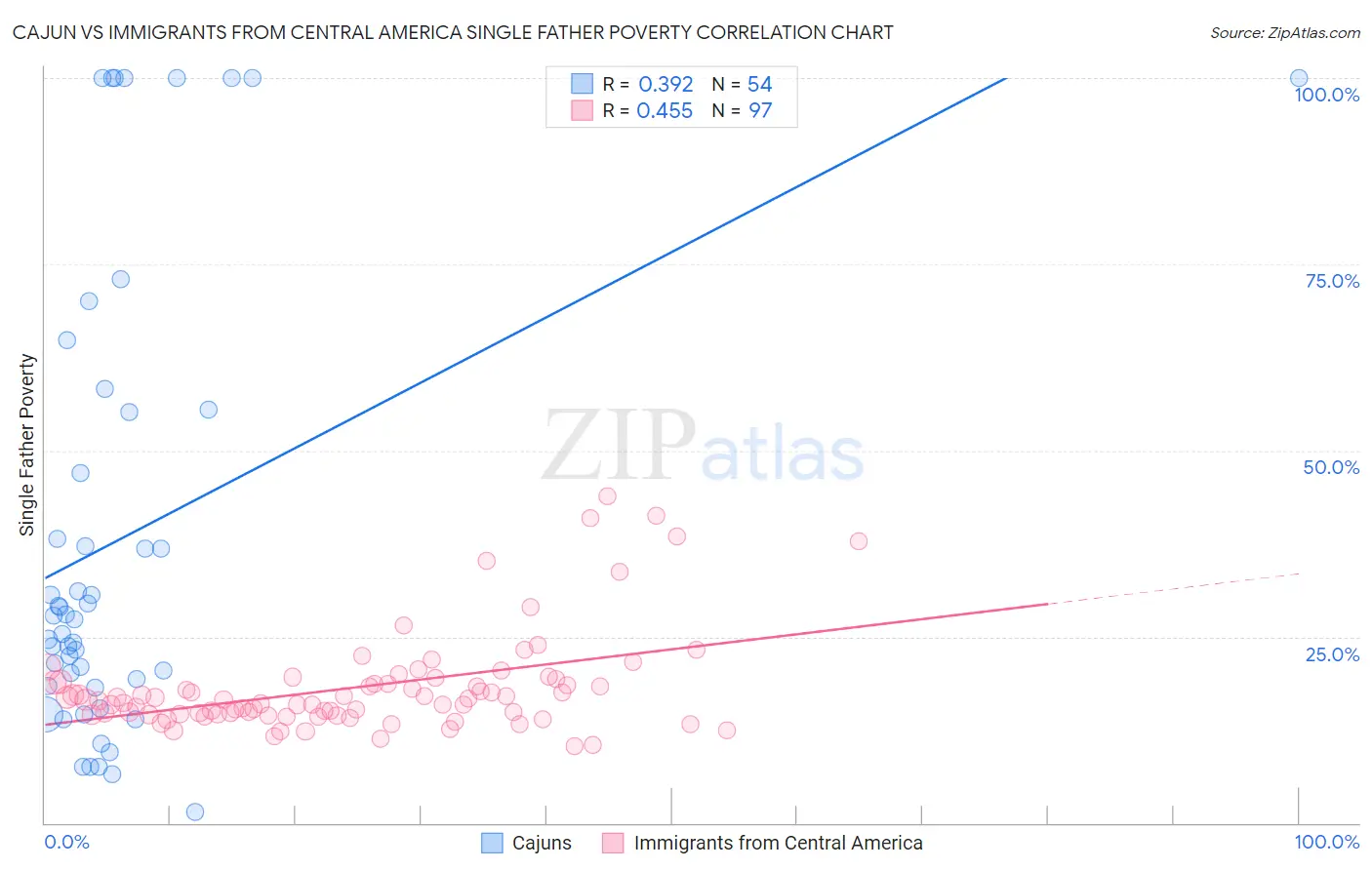 Cajun vs Immigrants from Central America Single Father Poverty