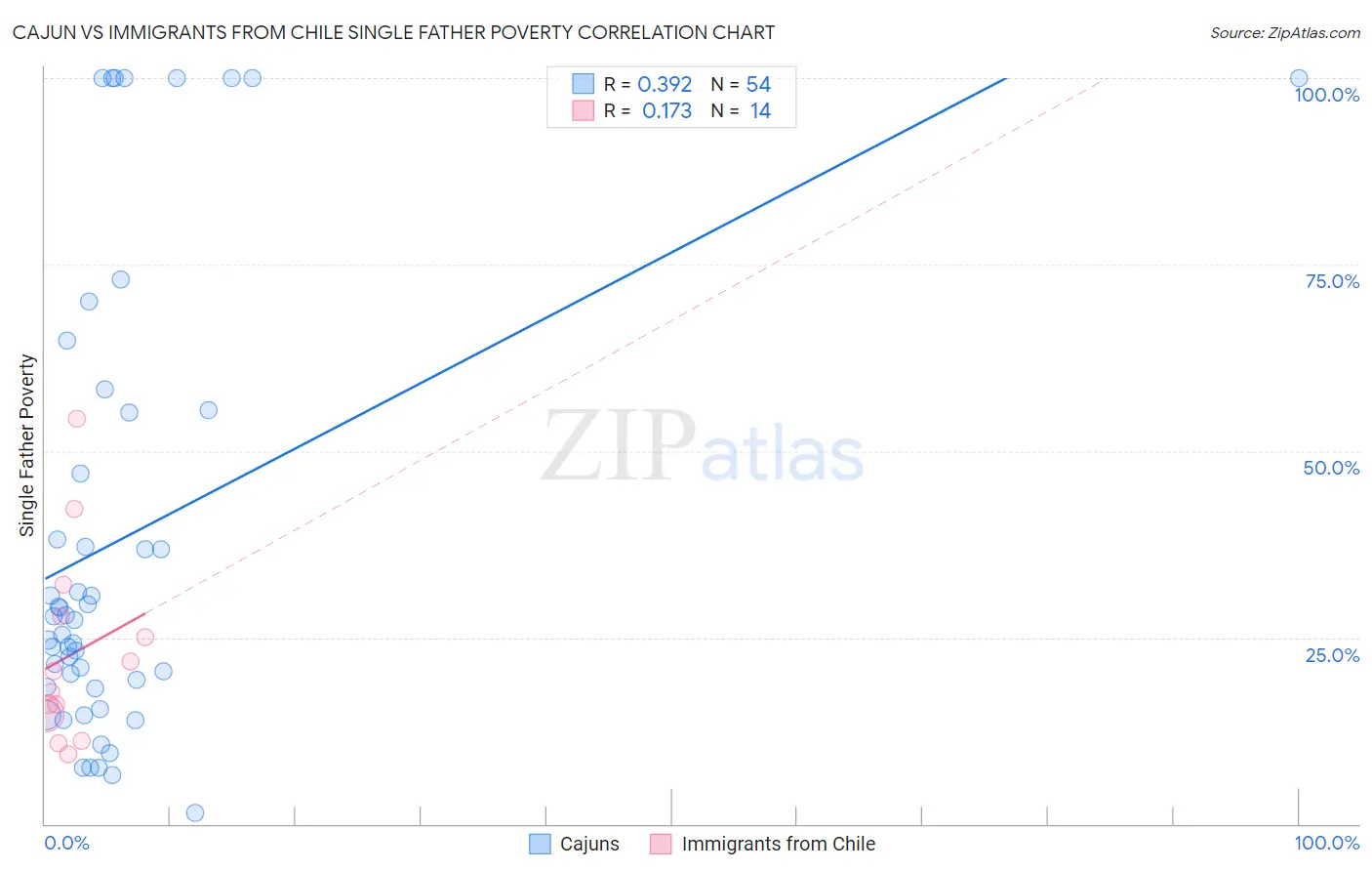 Cajun vs Immigrants from Chile Single Father Poverty