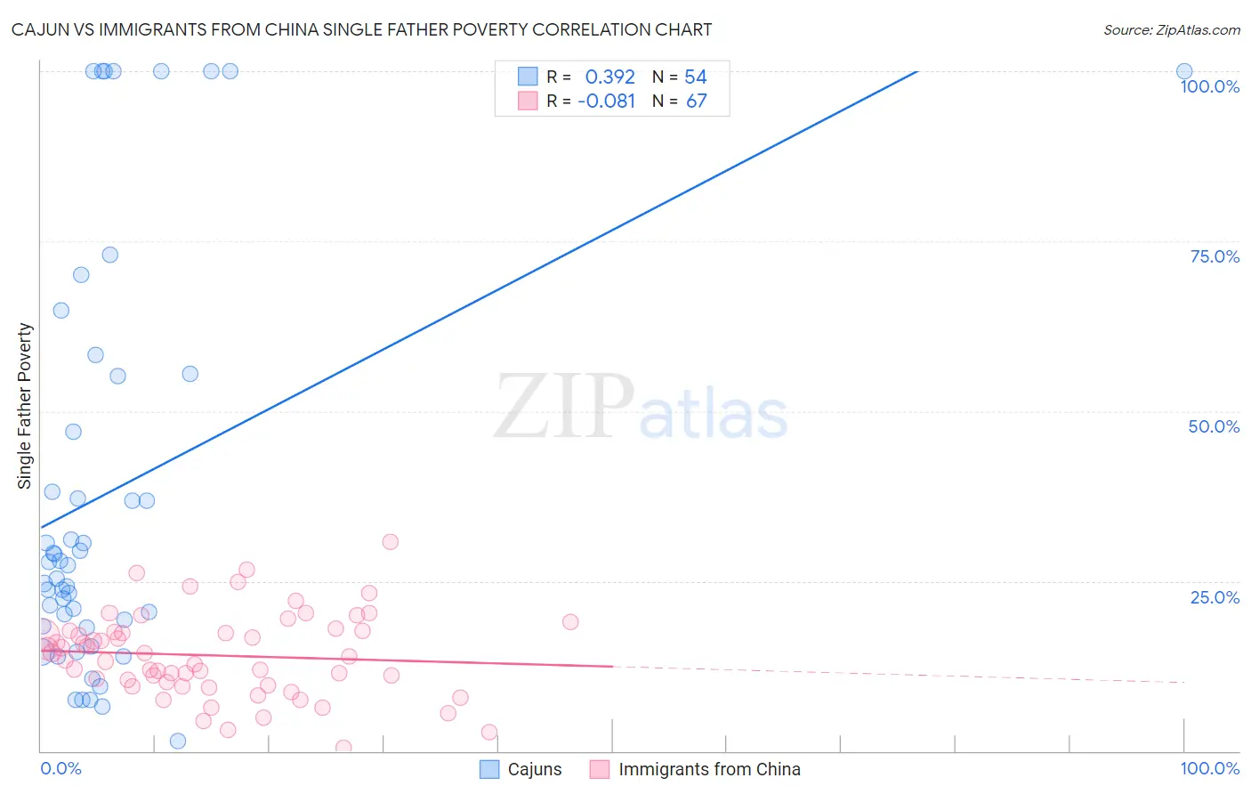 Cajun vs Immigrants from China Single Father Poverty