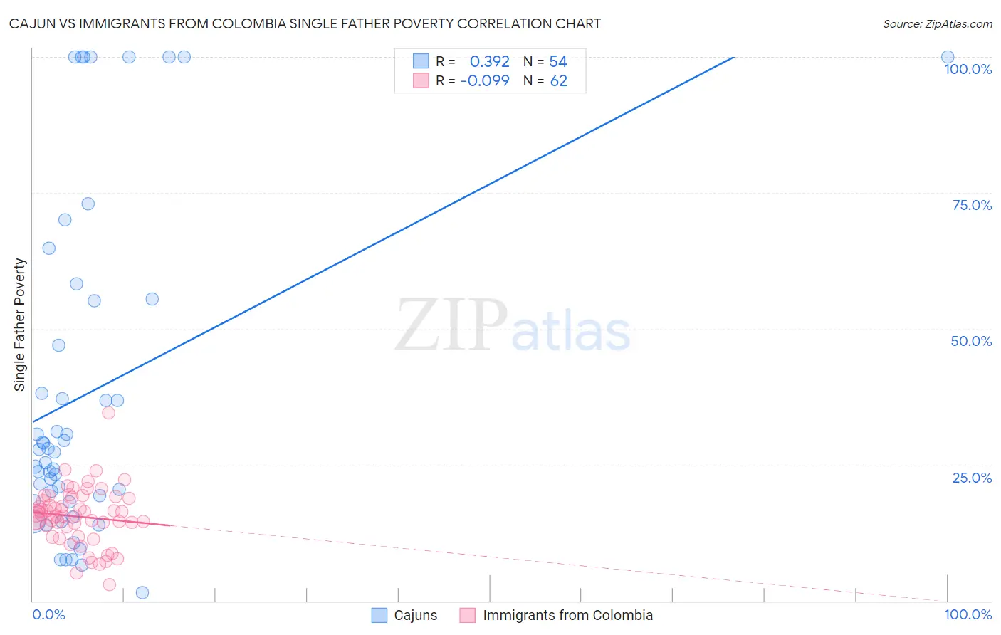 Cajun vs Immigrants from Colombia Single Father Poverty