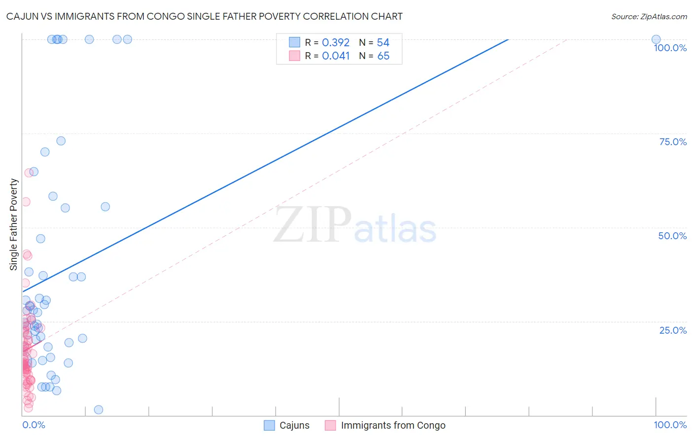Cajun vs Immigrants from Congo Single Father Poverty