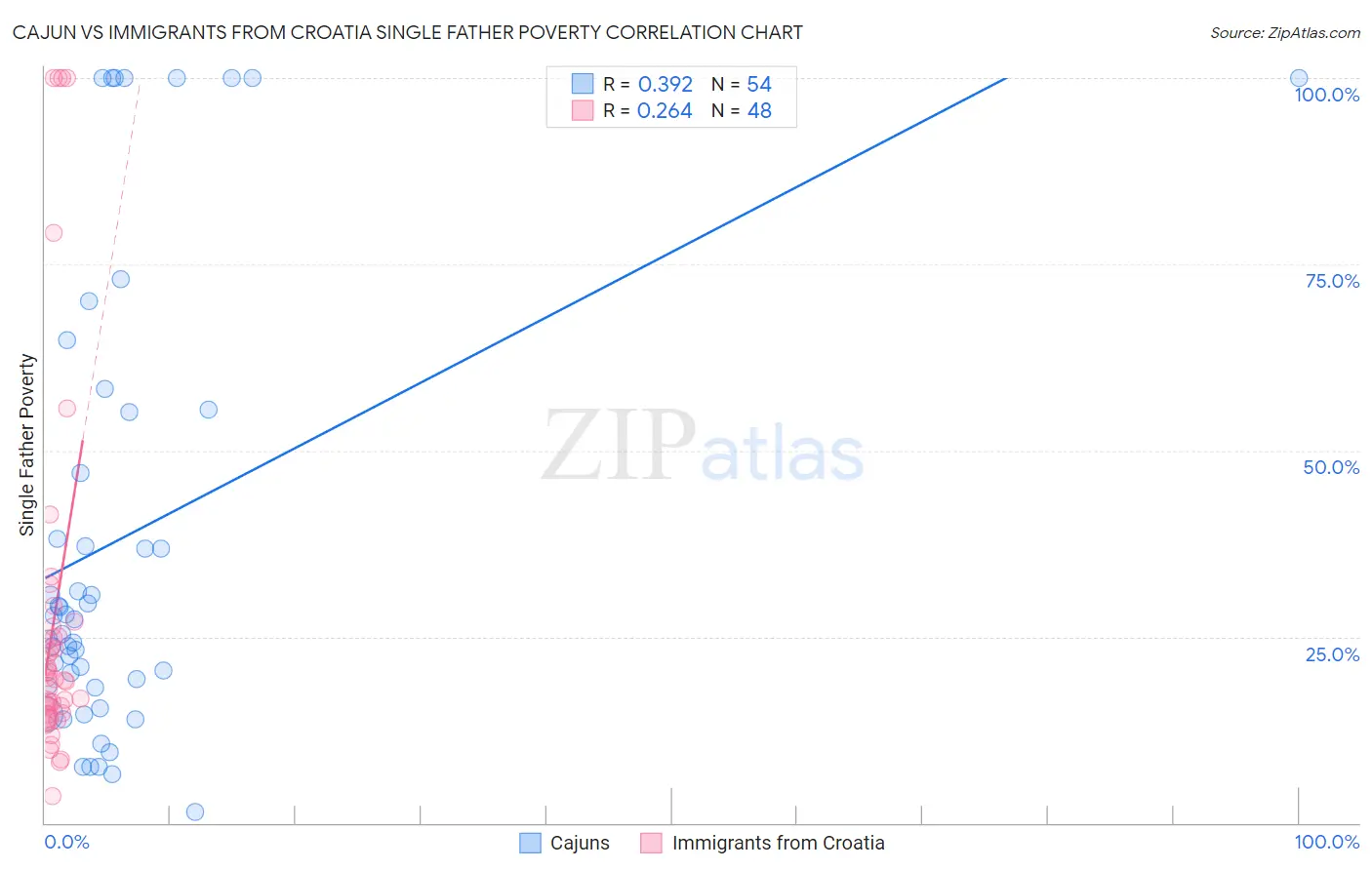 Cajun vs Immigrants from Croatia Single Father Poverty