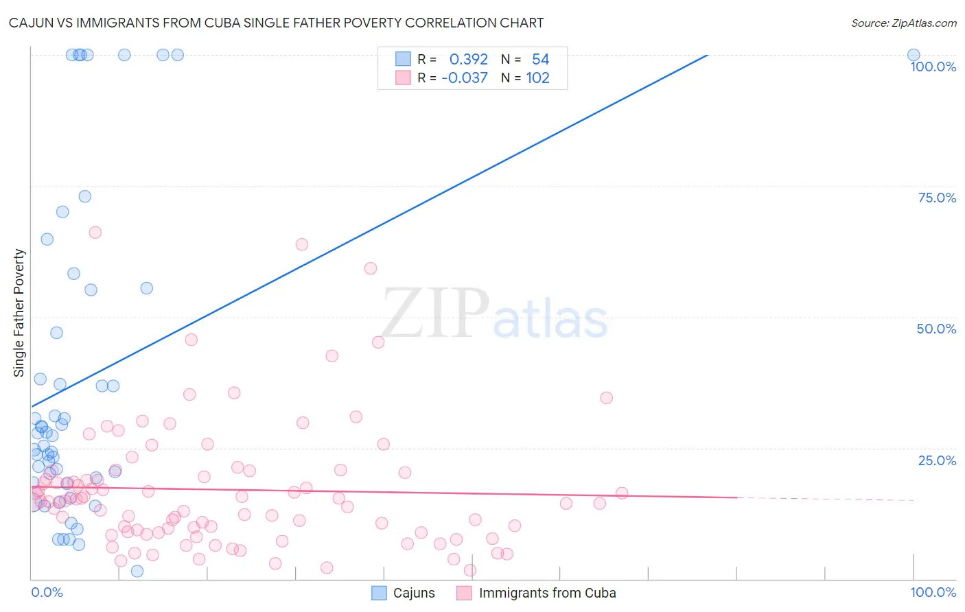 Cajun vs Immigrants from Cuba Single Father Poverty