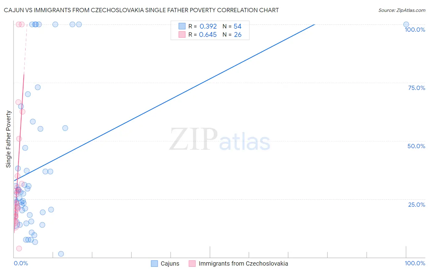 Cajun vs Immigrants from Czechoslovakia Single Father Poverty
