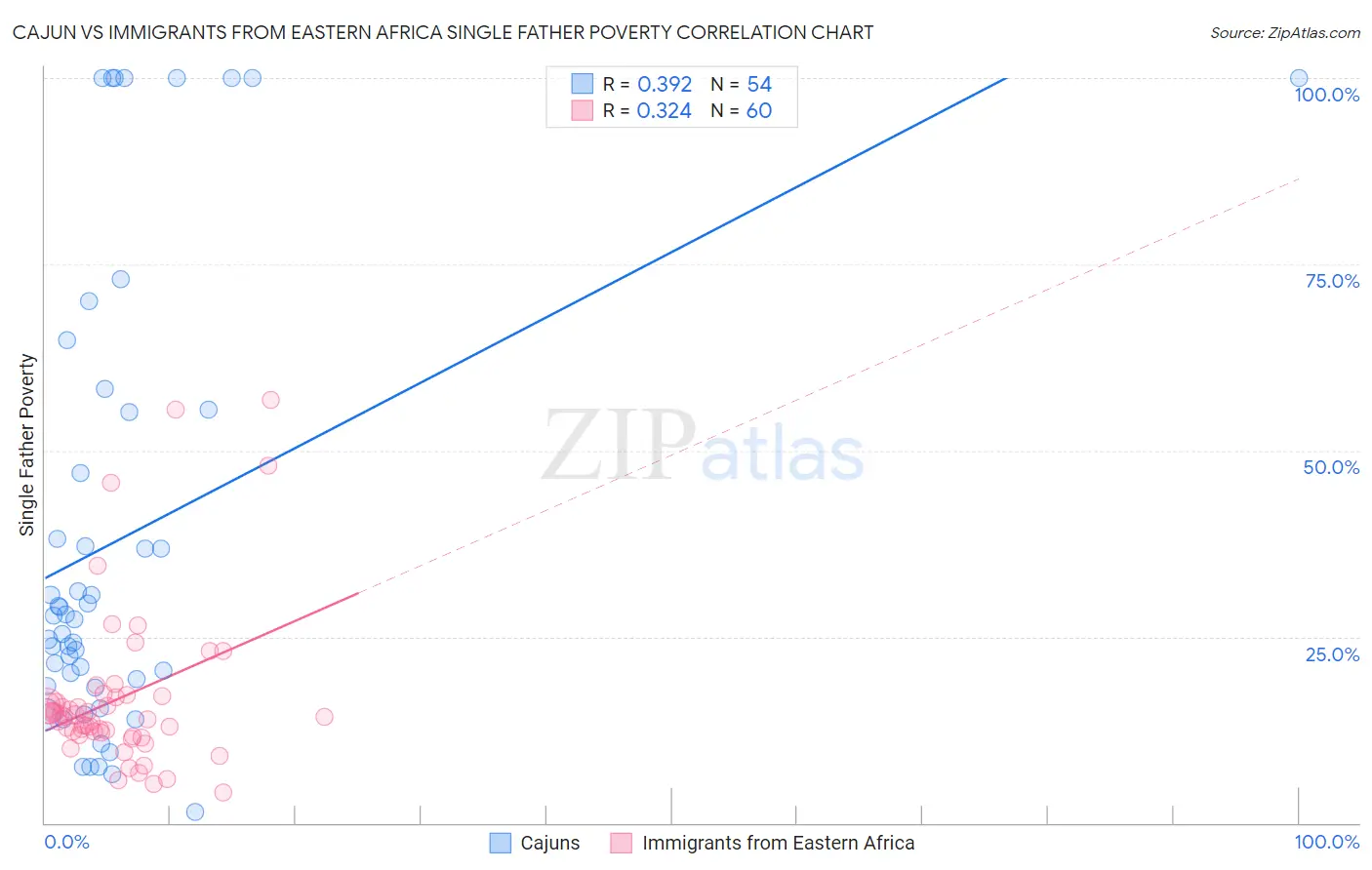 Cajun vs Immigrants from Eastern Africa Single Father Poverty