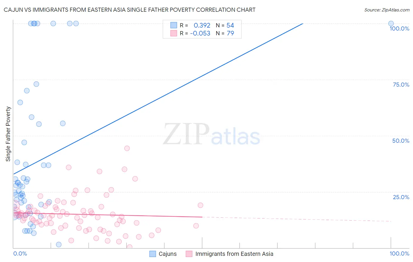 Cajun vs Immigrants from Eastern Asia Single Father Poverty