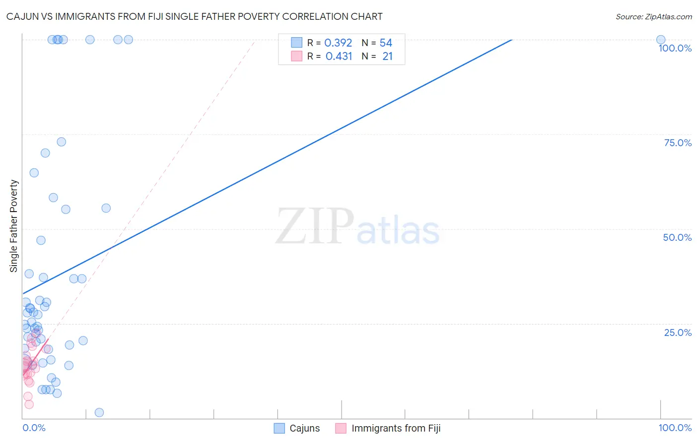 Cajun vs Immigrants from Fiji Single Father Poverty
