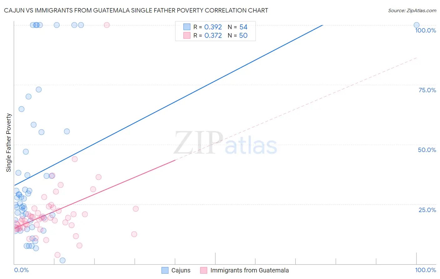 Cajun vs Immigrants from Guatemala Single Father Poverty