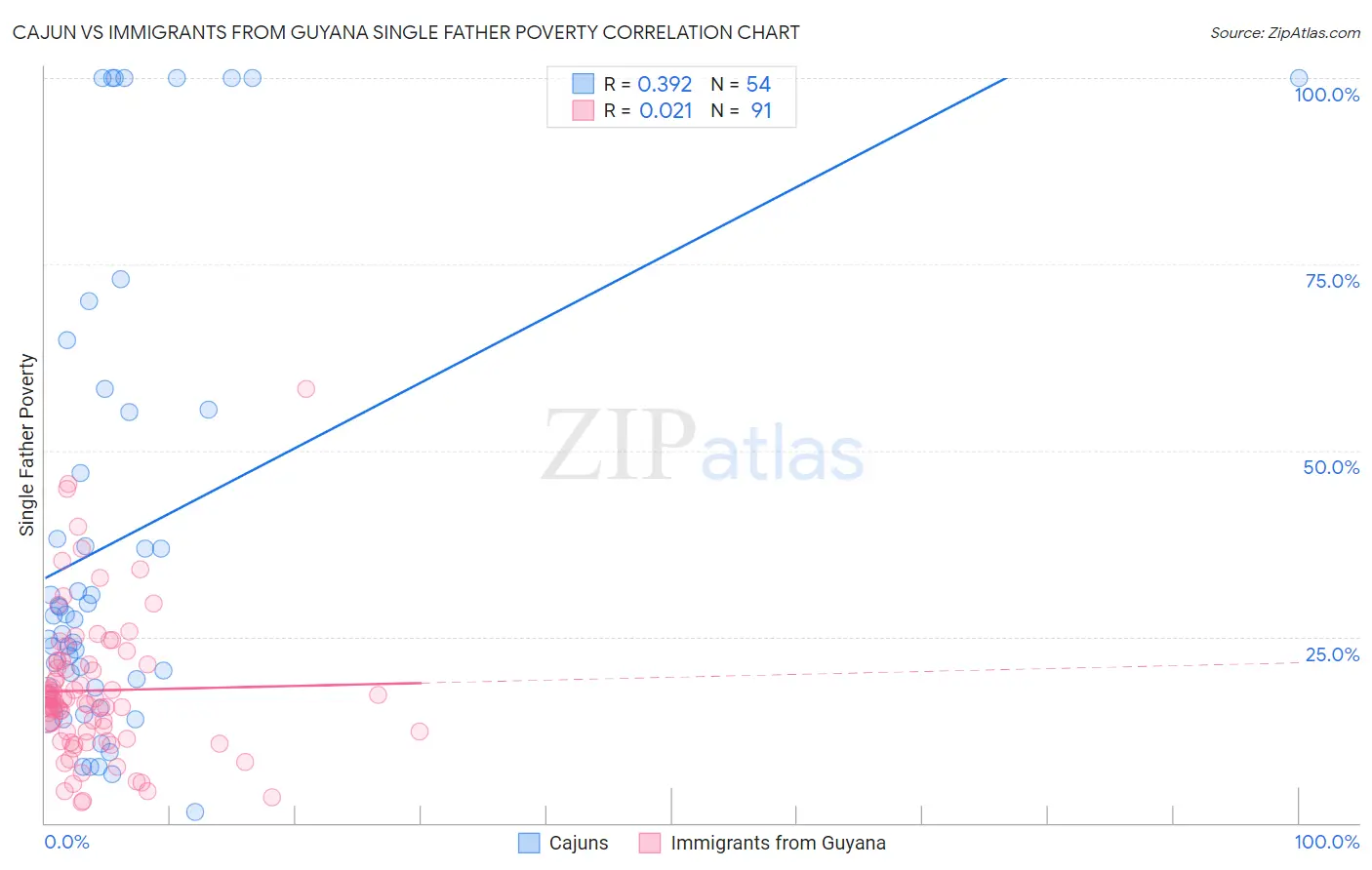 Cajun vs Immigrants from Guyana Single Father Poverty