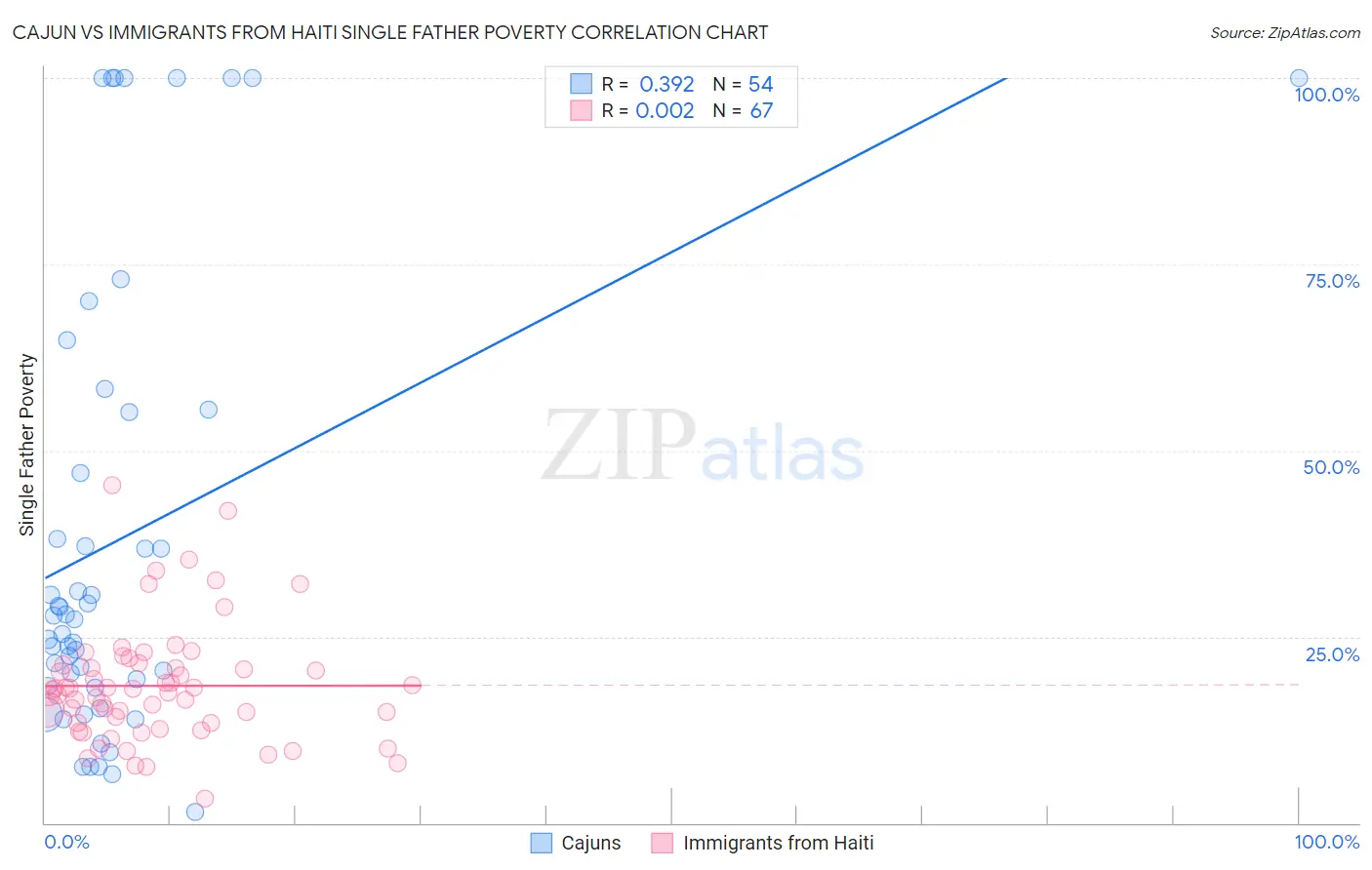 Cajun vs Immigrants from Haiti Single Father Poverty