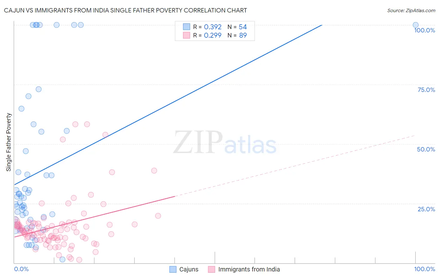 Cajun vs Immigrants from India Single Father Poverty