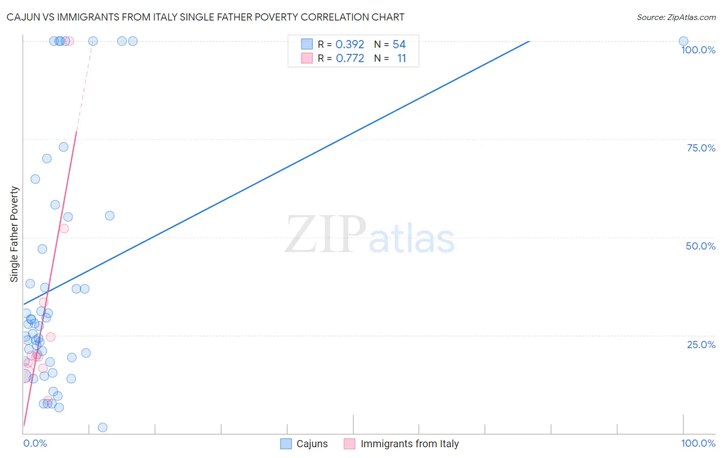 Cajun vs Immigrants from Italy Single Father Poverty