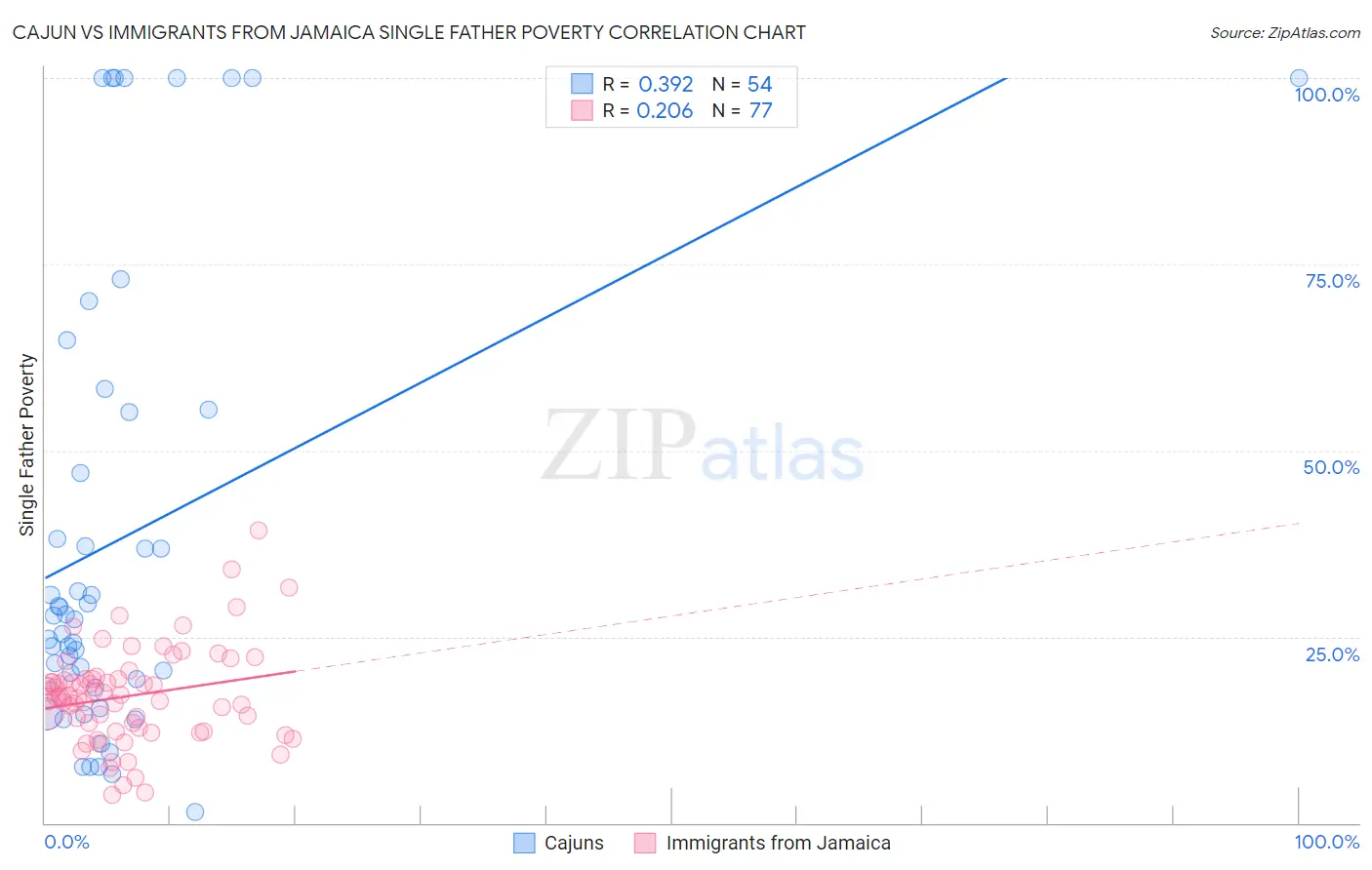 Cajun vs Immigrants from Jamaica Single Father Poverty