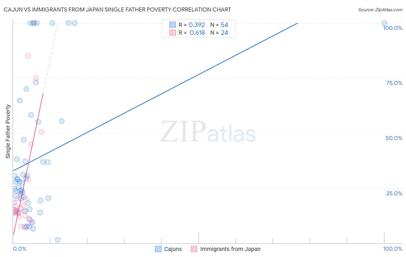 Cajun vs Immigrants from Japan Single Father Poverty