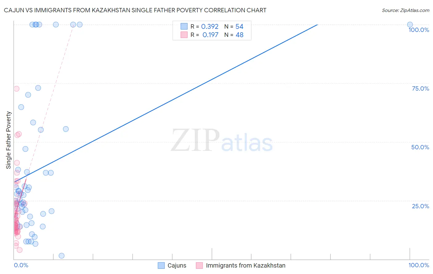 Cajun vs Immigrants from Kazakhstan Single Father Poverty