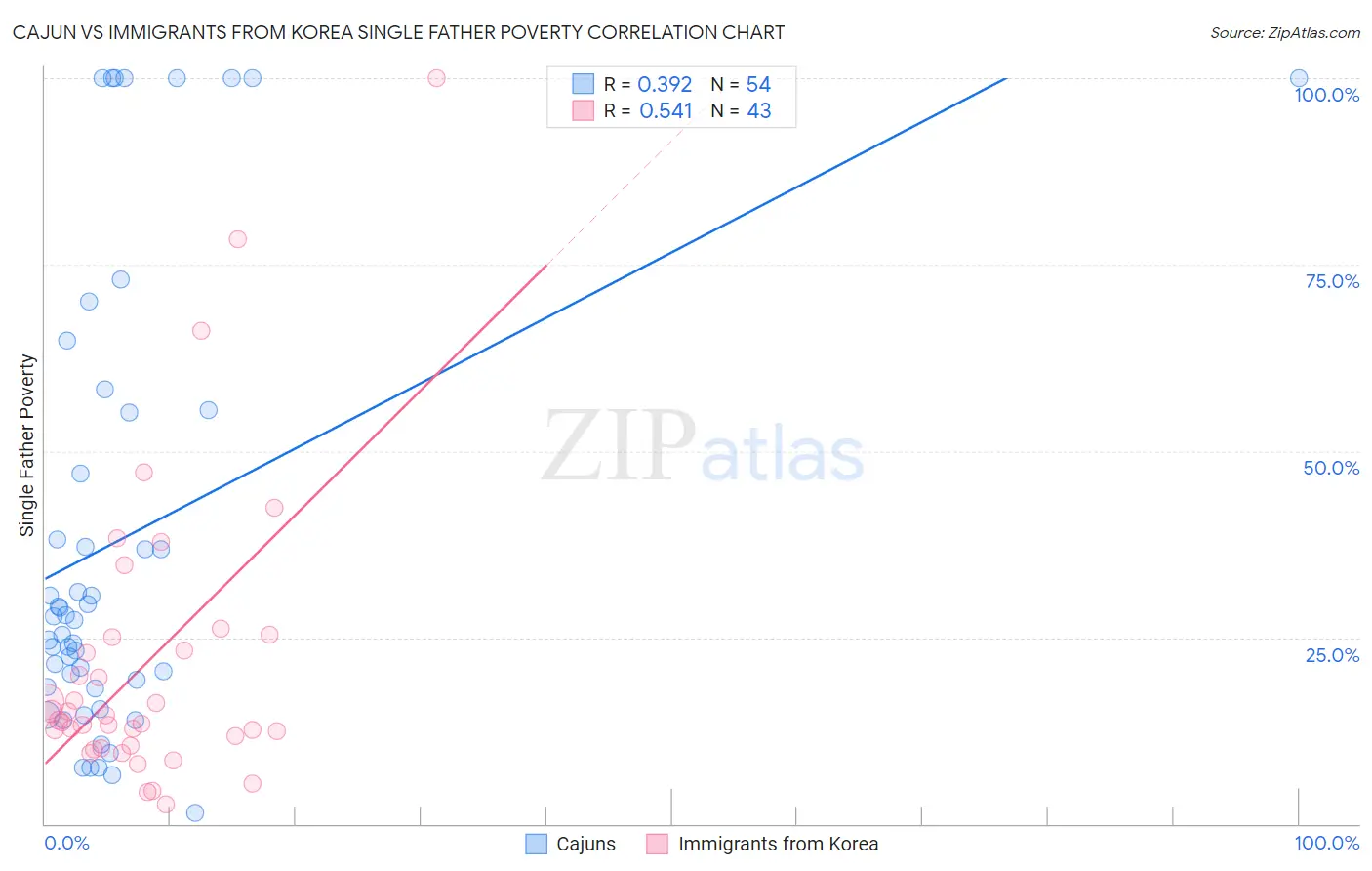 Cajun vs Immigrants from Korea Single Father Poverty