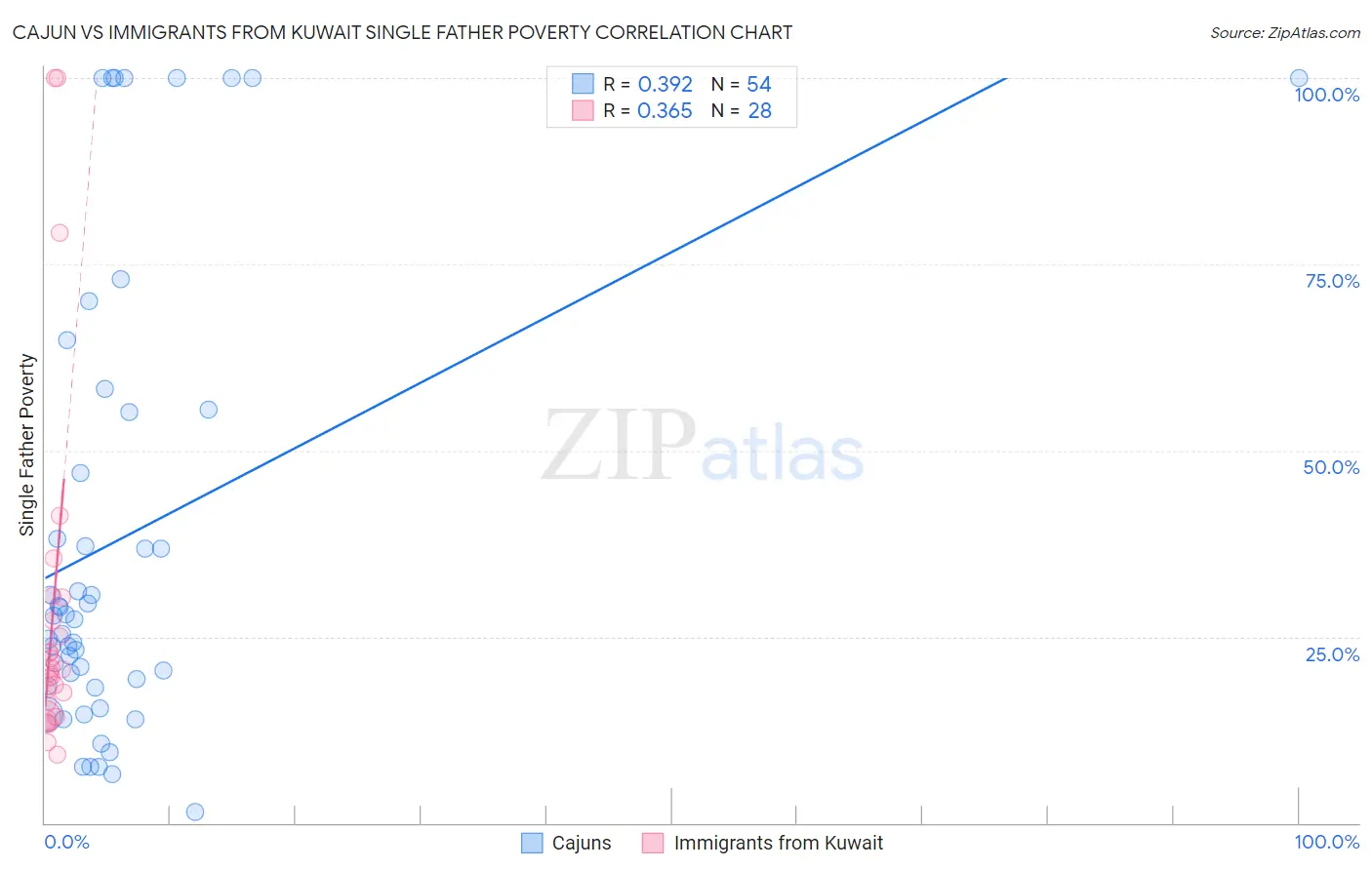 Cajun vs Immigrants from Kuwait Single Father Poverty